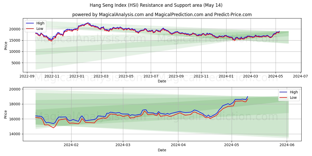 Hang Seng Index (HSI) price movement in the coming days